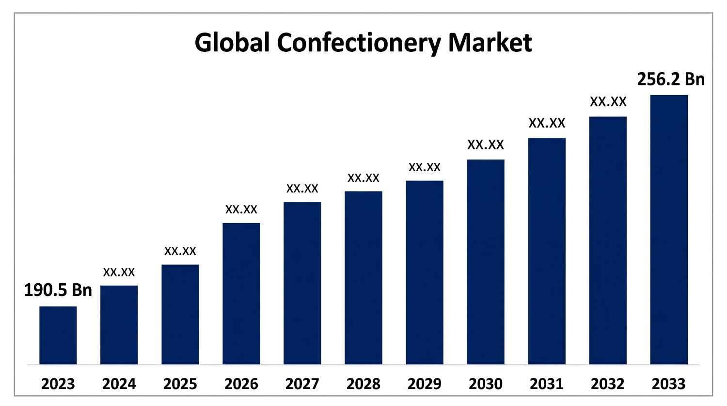 Global Confectionery Trends